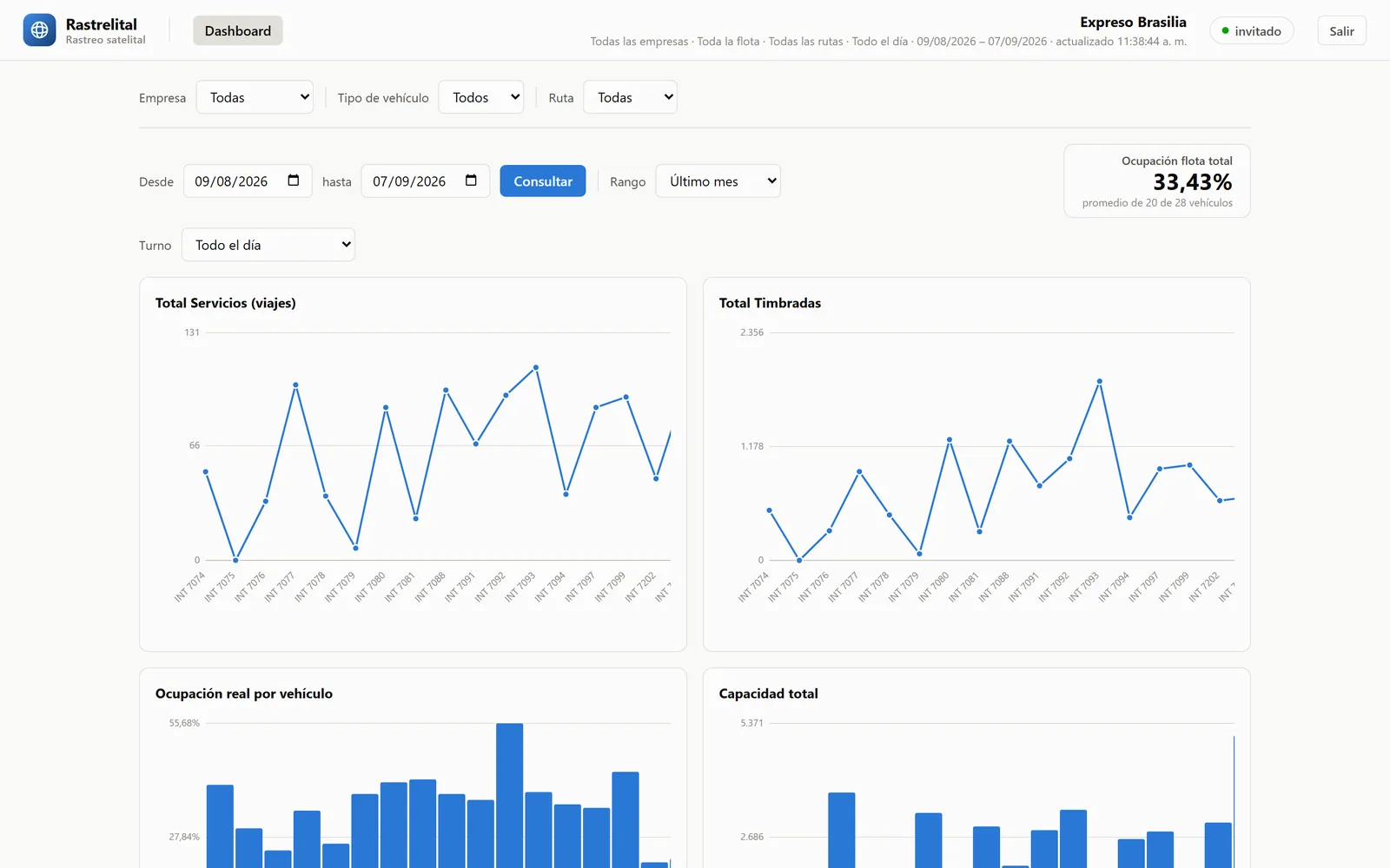 Panel de ocupación de la flota con filtros por empresa, tipo de vehículo y rango de fechas, y gráficas de servicios, timbradas y ocupación por vehículo